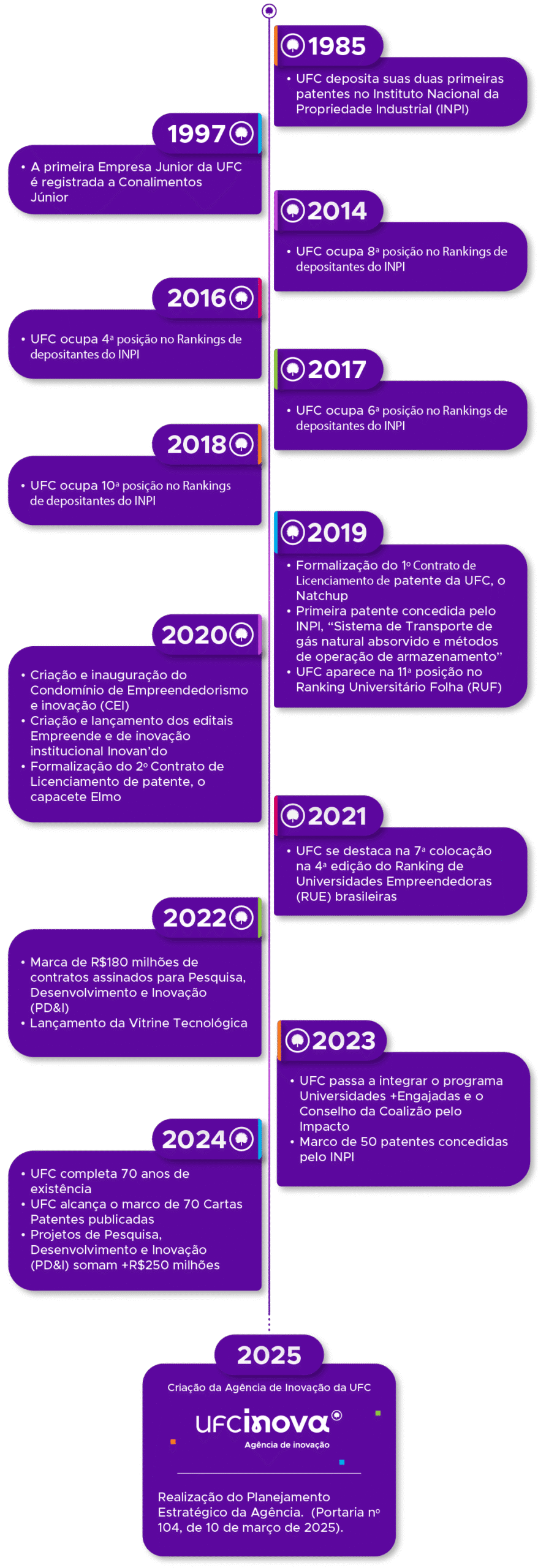 Linha-do-tempo